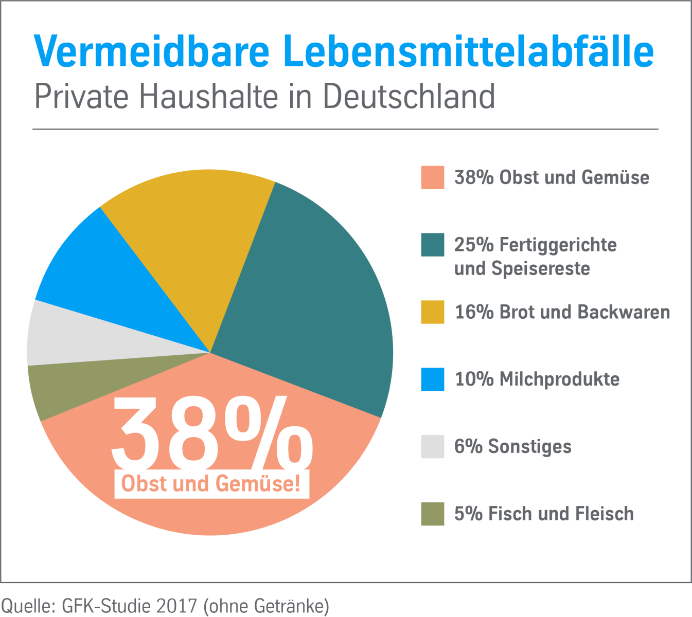 Vermeidbare Lebenmittelabfälle in Deutschland